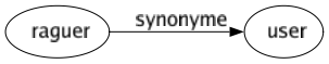 Synonyme de Raguer : User 