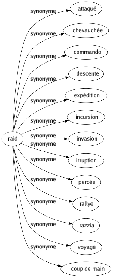 Synonyme de Raid : Attaqué Chevauchée Commando Descente Expédition Incursion Invasion Irruption Percée Rallye Razzia Voyagé Coup de main 