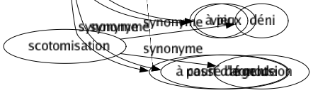 Synonyme de Raide : Abrupt Abusif Affecté Aigre Aigrelet Alcoolisé Ankylosé Ardu Austère Autoritaire Bégueule Bourru Brusqué Cochon Compassé Contracté Croustillant Crû Désargenté Difficile Droit Dur Empesé Empoté Engoncé Engourdi Escarpé Exagéré Excessif Fermé Figé Fort Gourmé Gravé Grivois Guindé Hardi Hérissé Implacable Inflexible Intraitable Intransigeant Libre Licencieux Malade Montant Montueux Osé Perclus Pétrifié Râpeux Rapide Rigide Rigoureux Roide Rude Sac Salé Sec Sévère Solennel Strict Tendu Vert Vite À pic À court d'argent 