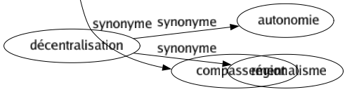 Synonyme de Raideur : Affectation Ankylosé Austérité Automatisme Brusquerie Engourdissement Érection Escarpement Fermeté Gravité Intransigeance Orgueil Rigidité Rigorisme Rigueur Roideur Rudesse Sévérité Solennité Ténacité Tension Compassement 
