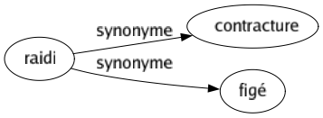 Synonyme de Raidi : Contracture Figé 