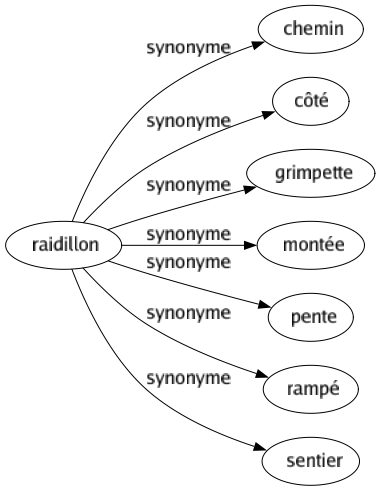 Synonyme de Raidillon : Chemin Côté Grimpette Montée Pente Rampé Sentier 