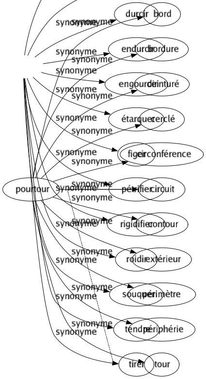 Synonyme de Raidir : Affermir Ankyloser Bander Blinder Cabrer Contracter Cuirasser Durcir Endurcir Engourdir Étarquer Figer Pétrifier Rigidifier Roidir Souquer Tendre Tirer 