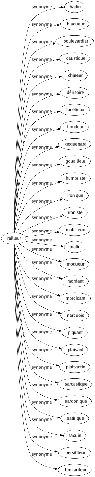 Synonyme de Railleur : Badin Blagueur Boulevardier Caustique Chineur Dérisoire Facétieux Frondeur Goguenard Gouailleur Humoriste Ironique Ironiste Malicieux Malin Moqueur Mordant Mordicant Narquois Piquant Plaisant Plaisantin Sarcastique Sardonique Satirique Taquin Persiffleur Brocardeur 