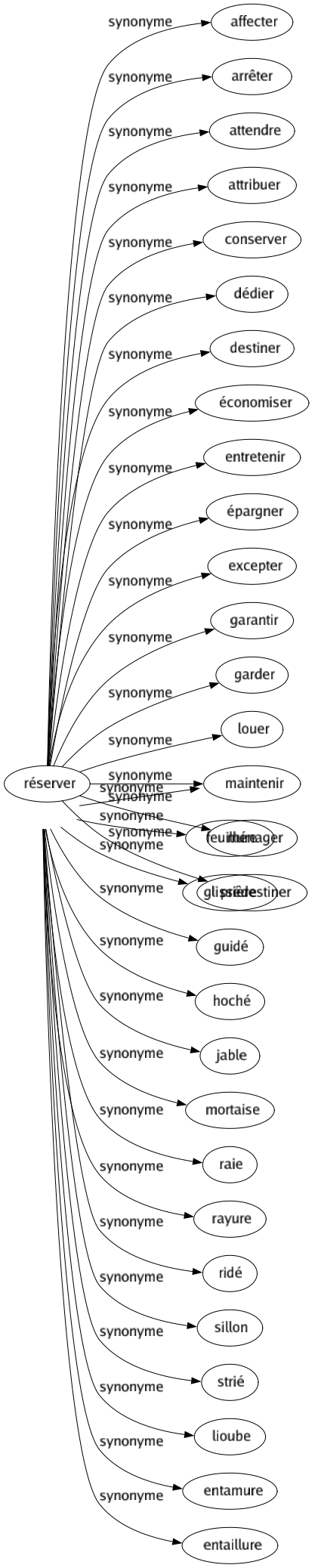 Synonyme de Rainure : Adent Canal Cannelure Cavité Coché Coupure Cran Creux Crevassé Échancrure Encoche Entaillé Faille Fente Feuillure Glissière Guidé Hoché Jable Mortaise Raie Rayure Ridé Sillon Strié Lioube Entamure Entaillure 
