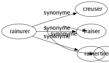 Synonyme de Rainurer : Creuser Fraiser Rainer 