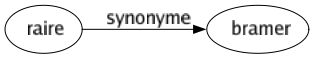 Synonyme de Raire : Bramer 