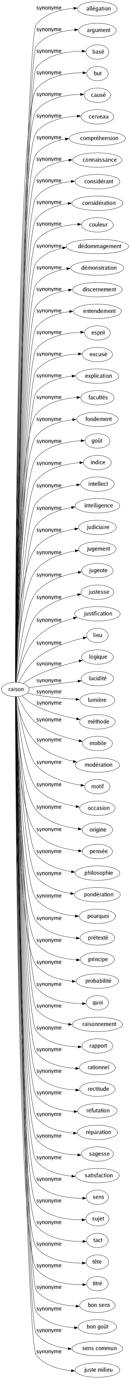 Synonyme de Raison : Allégation Argument Basé But Causé Cerveau Compréhension Connaissance Considérant Considération Couleur Dédommagement Démonstration Discernement Entendement Esprit Excusé Explication Facultés Fondement Goût Indice Intellect Intelligence Judiciaire Jugement Jugeote Justesse Justification Lieu Logique Lucidité Lumière Méthode Mobile Modération Motif Occasion Origine Pensée Philosophie Pondération Pourquoi Prétexté Principe Probabilité Quoi Raisonnement Rapport Rationnel Rectitude Réfutation Réparation Sagesse Satisfaction Sens Sujet Tact Tête Titré Bon sens Bon goût Sens commun Juste milieu 