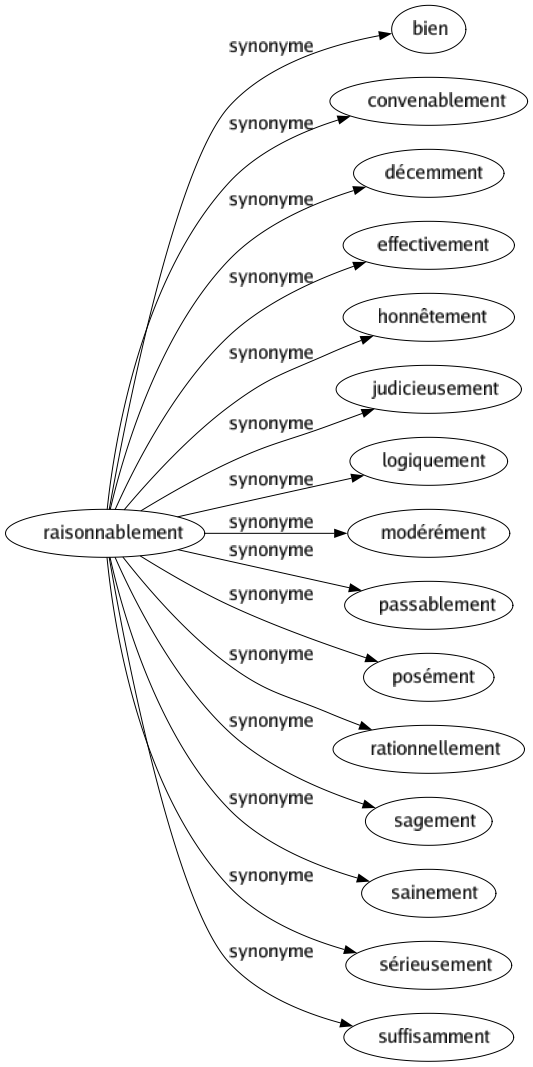 Synonyme de Raisonnablement : Bien Convenablement Décemment Effectivement Honnêtement Judicieusement Logiquement Modérément Passablement Posément Rationnellement Sagement Sainement Sérieusement Suffisamment 