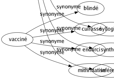 Synonyme de Raisonnement : Analysé Argument Déduction Démonstration Dialectique Dilemme Échafaudage Induction Jugement Logique Méthode Observation Pensée Preuve Raison Réflexion Sens Spéculation Syllogisme Synthèse Inférence 