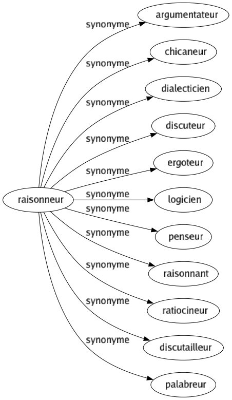 Synonyme de Raisonneur : Argumentateur Chicaneur Dialecticien Discuteur Ergoteur Logicien Penseur Raisonnant Ratiocineur Discutailleur Palabreur 