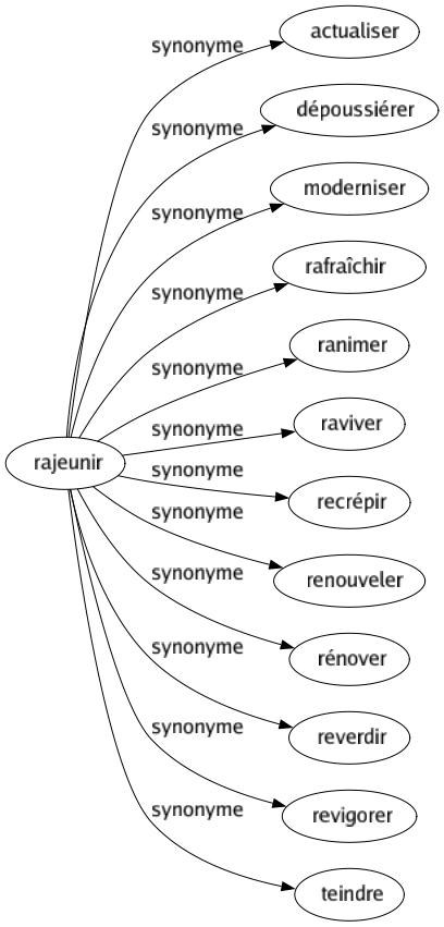 Synonyme de Rajeunir : Actualiser Dépoussiérer Moderniser Rafraîchir Ranimer Raviver Recrépir Renouveler Rénover Reverdir Revigorer Teindre 