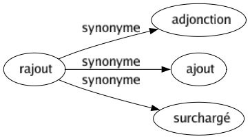 Synonyme de Rajout : Adjonction Ajout Surchargé 