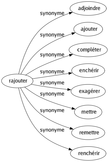 Synonyme de Rajouter : Adjoindre Ajouter Compléter Enchérir Exagérer Mettre Remettre Renchérir 
