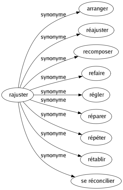 Synonyme de Rajuster : Arranger Réajuster Recomposer Refaire Régler Réparer Répéter Rétablir Se réconcilier 