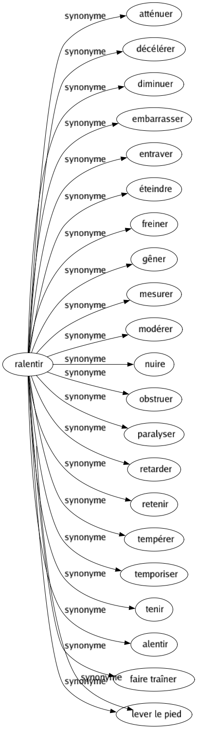 Synonyme de Ralentir : Atténuer Décélérer Diminuer Embarrasser Entraver Éteindre Freiner Gêner Mesurer Modérer Nuire Obstruer Paralyser Retarder Retenir Tempérer Temporiser Tenir Alentir Faire traîner Lever le pied 