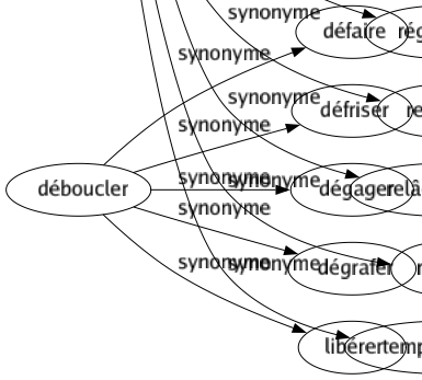 Synonyme de Ralentissement : Affaiblissement Baissé Bouchon Contraction Décroissance Diminution Fléchissement Freinage Inaction Modification Paralysie Récession Recul Régression Relâché Relâchement Retard Temps d'arrêt 