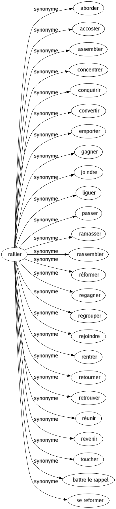 Synonyme de Rallier : Aborder Accoster Assembler Concentrer Conquérir Convertir Emporter Gagner Joindre Liguer Passer Ramasser Rassembler Réformer Regagner Regrouper Rejoindre Rentrer Retourner Retrouver Réunir Revenir Toucher Battre le rappel Se reformer 