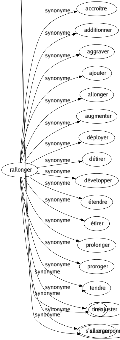 Synonyme de Rallonger : Accroître Additionner Aggraver Ajouter Allonger Augmenter Déployer Détirer Développer Étendre Étirer Prolonger Proroger Tendre Tirer S'allonger 