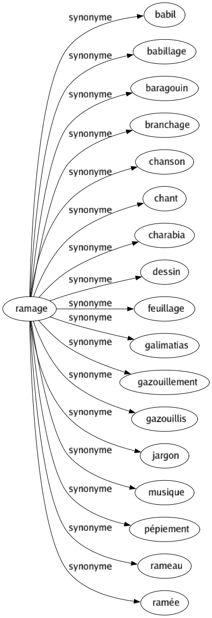 Synonyme de Ramage : Babil Babillage Baragouin Branchage Chanson Chant Charabia Dessin Feuillage Galimatias Gazouillement Gazouillis Jargon Musique Pépiement Rameau Ramée 