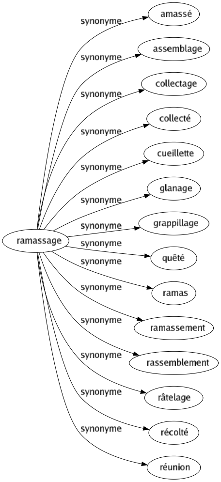 Synonyme de Ramassage : Amassé Assemblage Collectage Collecté Cueillette Glanage Grappillage Quêté Ramas Ramassement Rassemblement Râtelage Récolté Réunion 