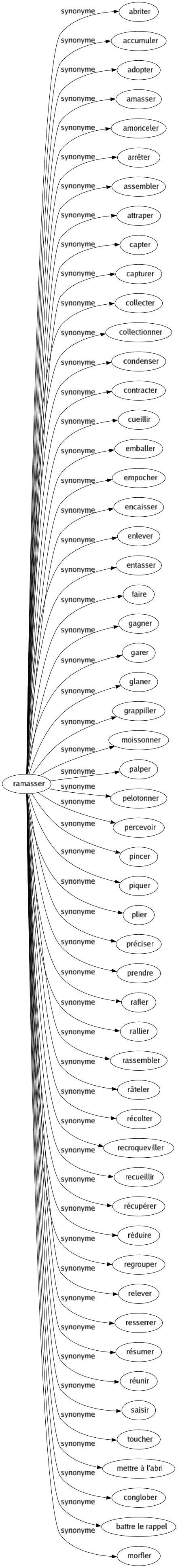 Synonyme de Ramasser : Abriter Accumuler Adopter Amasser Amonceler Arrêter Assembler Attraper Capter Capturer Collecter Collectionner Condenser Contracter Cueillir Emballer Empocher Encaisser Enlever Entasser Faire Gagner Garer Glaner Grappiller Moissonner Palper Pelotonner Percevoir Pincer Piquer Plier Préciser Prendre Rafler Rallier Rassembler Râteler Récolter Recroqueviller Recueillir Récupérer Réduire Regrouper Relever Resserrer Résumer Réunir Saisir Toucher Mettre à l'abri Conglober Battre le rappel Morfler 