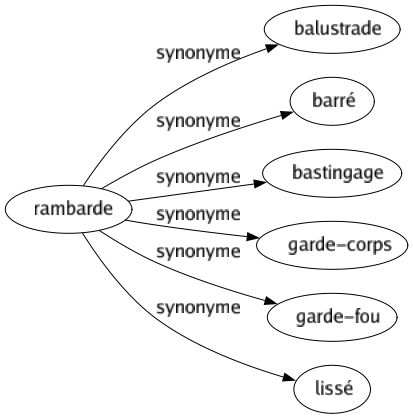 Synonyme de Rambarde : Balustrade Barré Bastingage Garde-corps Garde-fou Lissé 