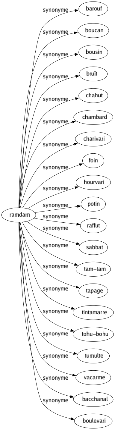 Synonyme de Ramdam : Barouf Boucan Bousin Bruît Chahut Chambard Charivari Foin Hourvari Potin Raffut Sabbat Tam-tam Tapage Tintamarre Tohu-bohu Tumulte Vacarme Bacchanal Boulevari 