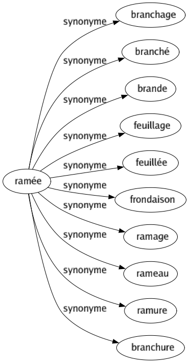 Synonyme de Ramée : Branchage Branché Brande Feuillage Feuillée Frondaison Ramage Rameau Ramure Branchure 