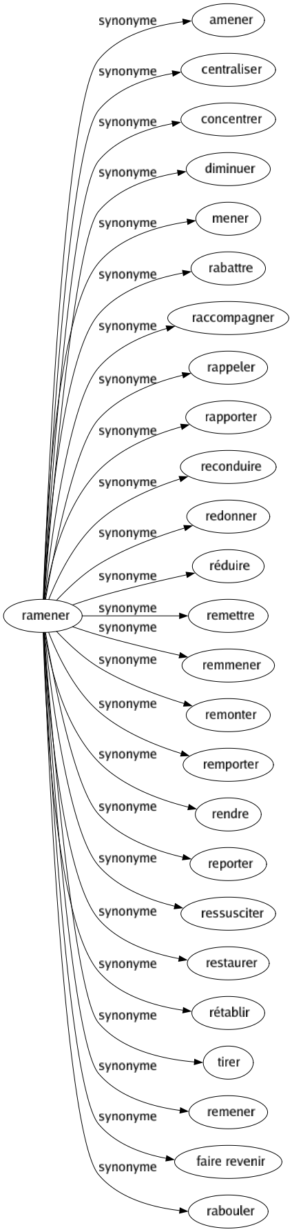 Synonyme de Ramener : Amener Centraliser Concentrer Diminuer Mener Rabattre Raccompagner Rappeler Rapporter Reconduire Redonner Réduire Remettre Remmener Remonter Remporter Rendre Reporter Ressusciter Restaurer Rétablir Tirer Remener Faire revenir Rabouler 