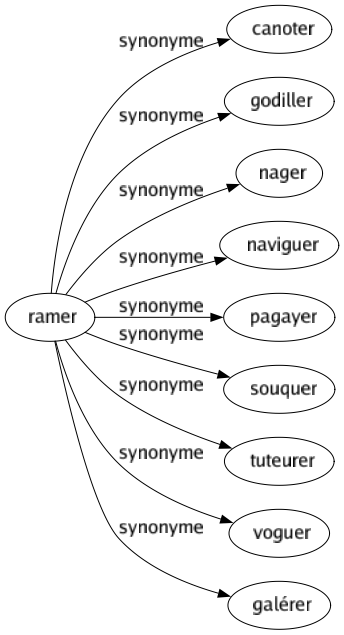 Synonyme de Ramer : Canoter Godiller Nager Naviguer Pagayer Souquer Tuteurer Voguer Galérer 