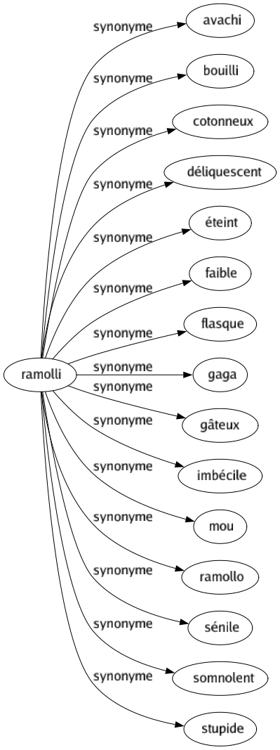 Synonyme de Ramolli : Avachi Bouilli Cotonneux Déliquescent Éteint Faible Flasque Gaga Gâteux Imbécile Mou Ramollo Sénile Somnolent Stupide 