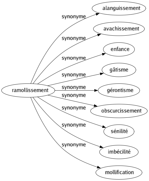 Synonyme de Ramollissement : Alanguissement Avachissement Enfance Gâtisme Gérontisme Obscurcissement Sénilité Imbécilité Mollification 