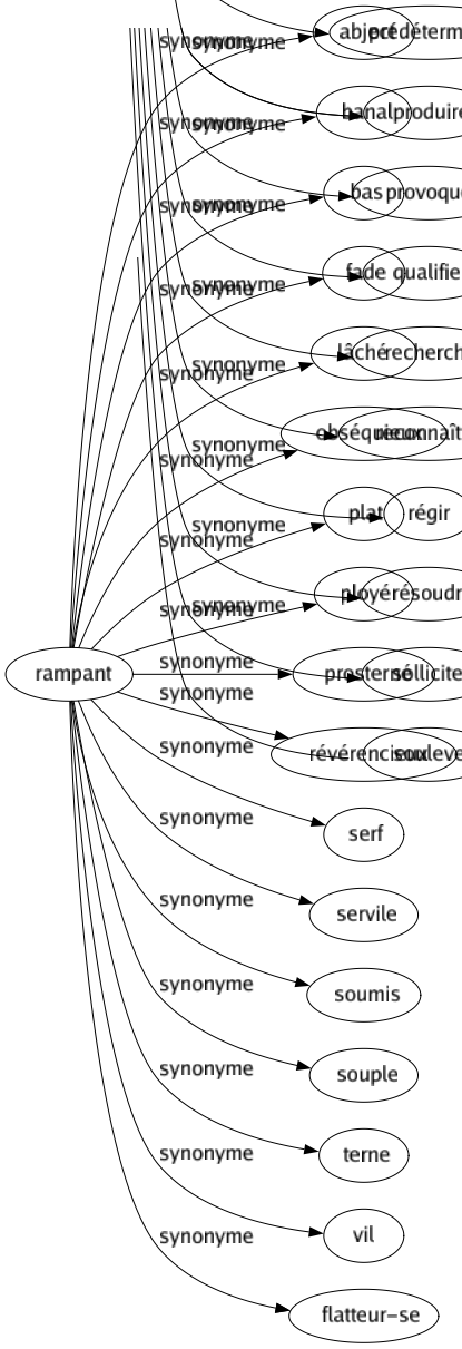 Synonyme de Rampant : Abject Banal Bas Fade Lâché Obséquieux Plat Ployé Prosterné Révérencieux Serf Servile Soumis Souple Terne Vil Flatteur-se 