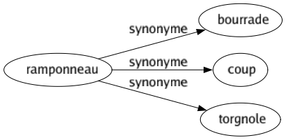 Synonyme de Ramponneau : Bourrade Coup Torgnole 