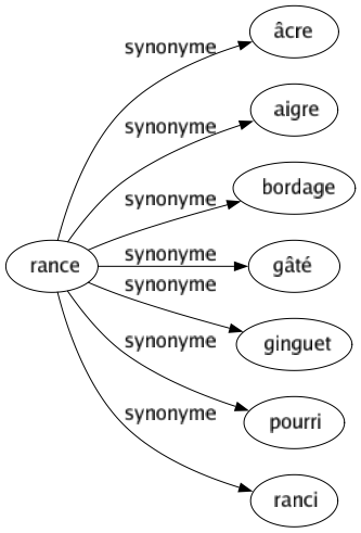 Synonyme de Rance : Âcre Aigre Bordage Gâté Ginguet Pourri Ranci 