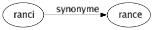 Synonyme de Ranci : Rance 