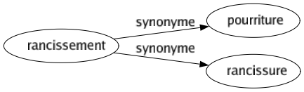Synonyme de Rancissement : Pourriture Rancissure 