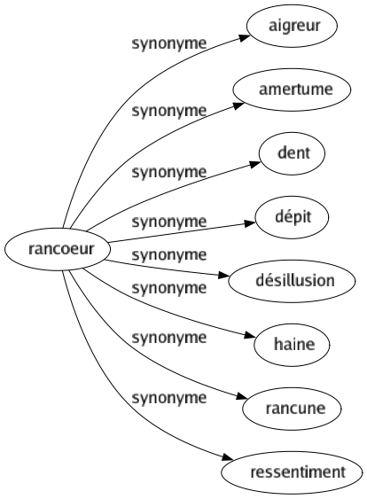 Synonyme de Rancoeur : Aigreur Amertume Dent Dépit Désillusion Haine Rancune Ressentiment 