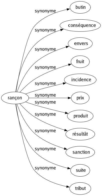 Synonyme de Rançon : Butin Conséquence Envers Fruit Incidence Prix Produit Résultât Sanction Suite Tribut 