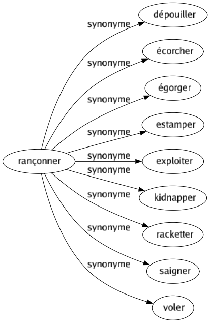 Synonyme de Rançonner : Dépouiller Écorcher Égorger Estamper Exploiter Kidnapper Racketter Saigner Voler 