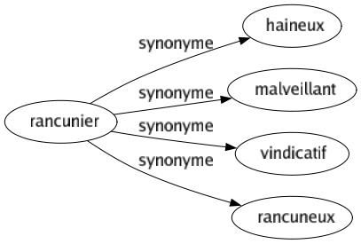Synonyme de Rancunier : Haineux Malveillant Vindicatif Rancuneux 