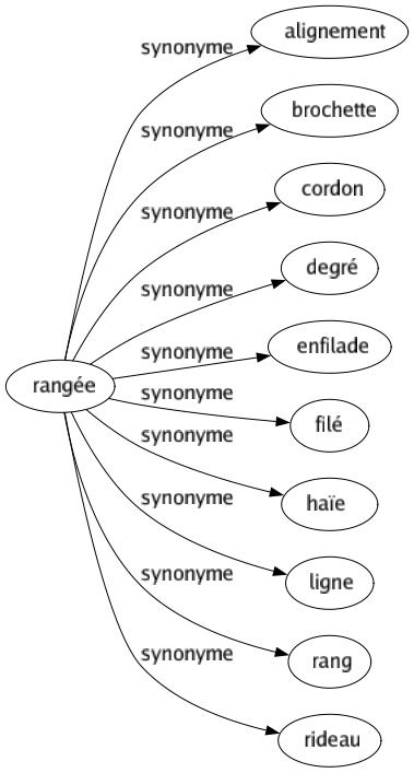 Synonyme de Rangée : Alignement Brochette Cordon Degré Enfilade Filé Haïe Ligne Rang Rideau 
