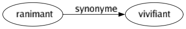 Synonyme de Ranimant : Vivifiant 