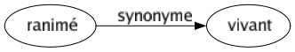 Synonyme de Ranimé : Vivant 