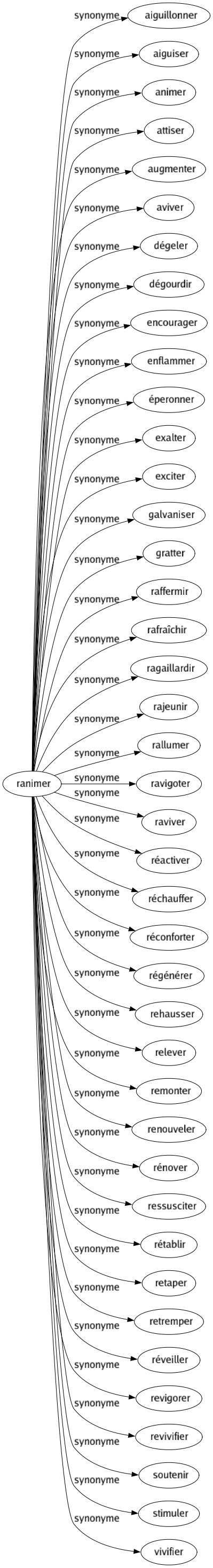 Synonyme de Ranimer : Aiguillonner Aiguiser Animer Attiser Augmenter Aviver Dégeler Dégourdir Encourager Enflammer Éperonner Exalter Exciter Galvaniser Gratter Raffermir Rafraîchir Ragaillardir Rajeunir Rallumer Ravigoter Raviver Réactiver Réchauffer Réconforter Régénérer Rehausser Relever Remonter Renouveler Rénover Ressusciter Rétablir Retaper Retremper Réveiller Revigorer Revivifier Soutenir Stimuler Vivifier 