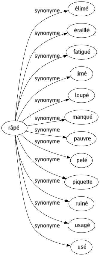 Synonyme de Râpé : Élimé Éraillé Fatigué Limé Loupé Manqué Pauvre Pelé Piquette Ruiné Usagé Usé 