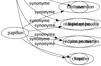 Synonyme de Râper : Élimer Frotter Gratter Limer Peler Racler Tondre User Réduire en poudre Réduire en miettes Chapeler 