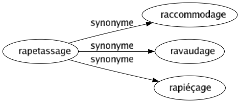 Synonyme de Rapetassage : Raccommodage Ravaudage Rapiéçage 