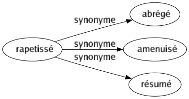 Synonyme de Rapetissé : Abrégé Amenuisé Résumé 